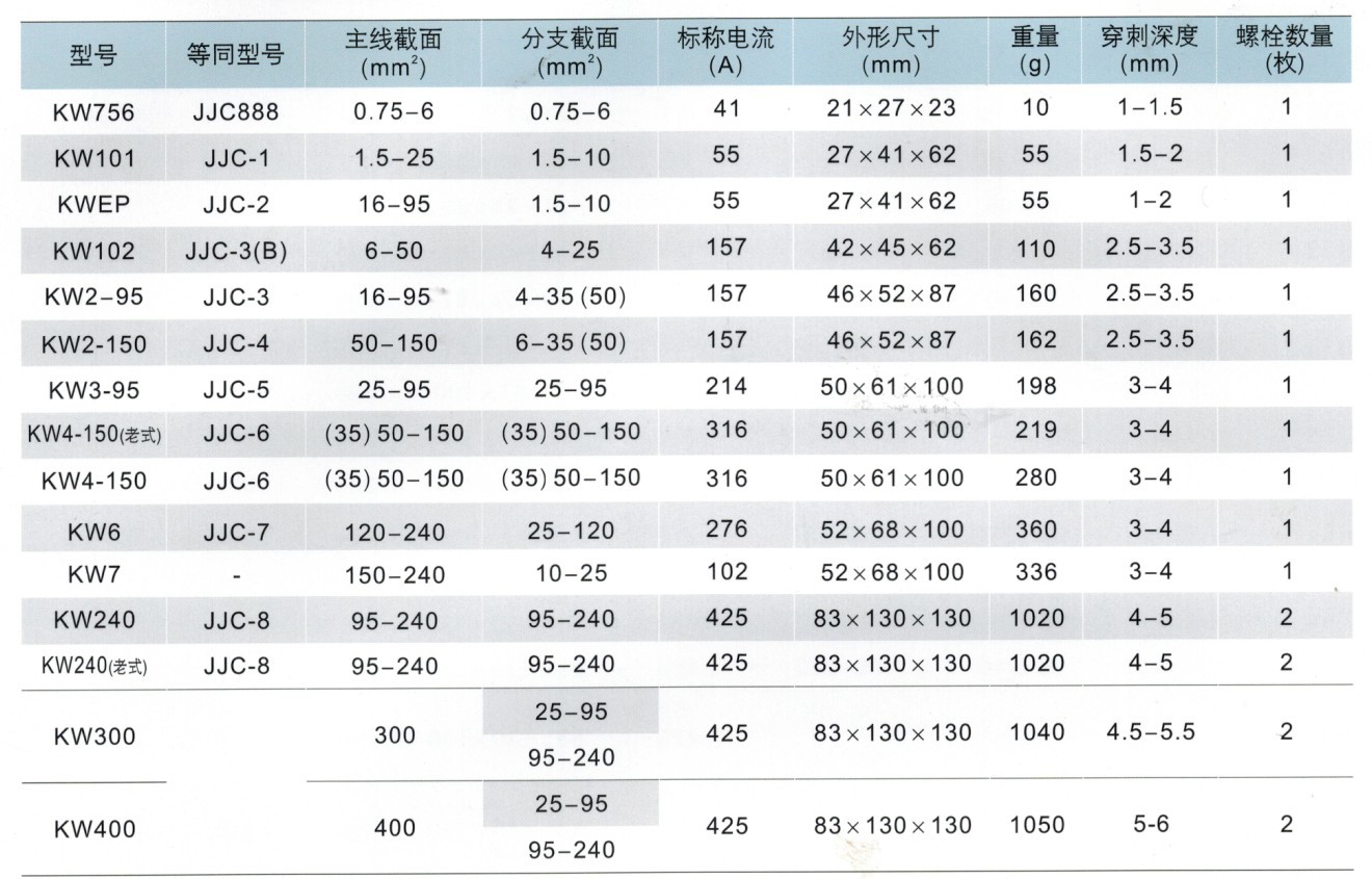 【全国批发供应 绝缘穿刺线夹 KW101 大量现货】价格,厂家,图片,连接器,乐清市弥迦端头电器厂-